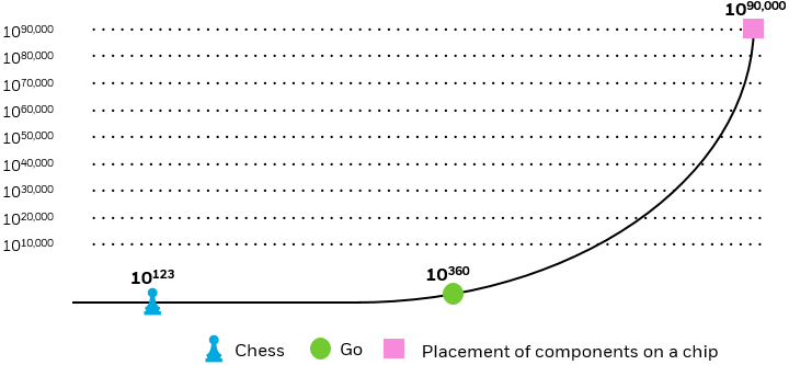 Chart showing how physical chip designs have exponentially more possible configurations than either chess or Go.