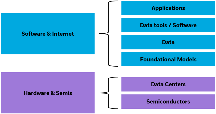 Flowchart showing the interaction between Software & Internet and hardware & semiconductors functions as the basis for performing various technological tasks.