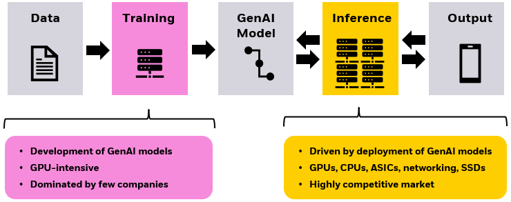 Flowchart highlighting the contrasting demands of two distinct phases in the Generative AI (GenAI) landscape.