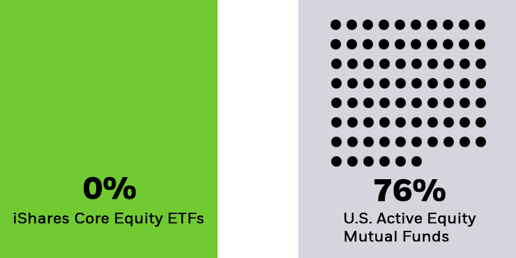 Chart showing that 0% of iShares Core Equity ETFs paid capital gains vs that of US active equity mutual funds paid capital gains.