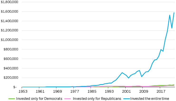 Line chart showing the appreciation of $1,000 invested in U.S. large-cap stock during democratic presidential terms only, republican presidential terms only, and the entire time, since 1953.