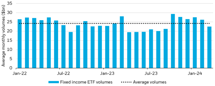 Bar chart showing fixed income ETF volumes dating to January 2022.