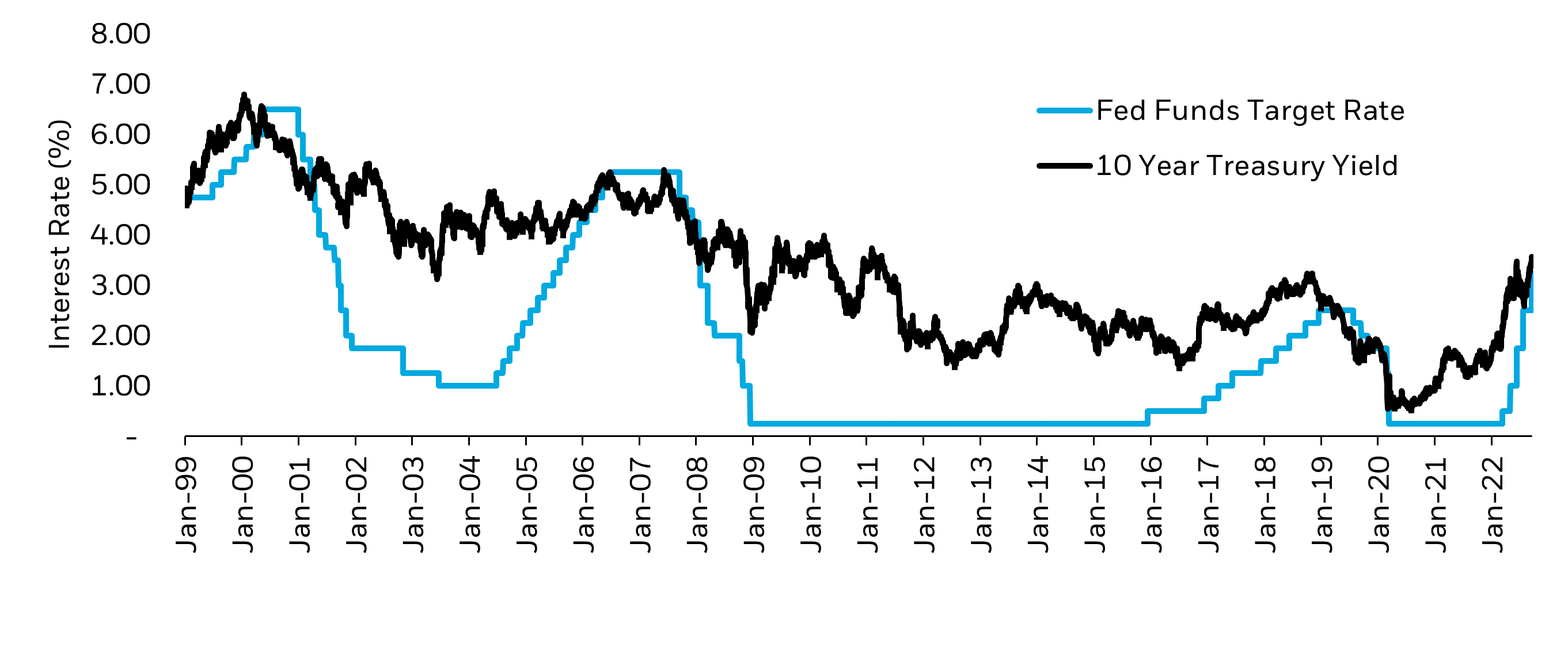 3 Types Of ETFs To Help With Rising Interest Rates IShares