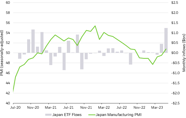 Bar chart depicting monthly ETF flows into Japan ETFs, alongside a line chart depicting Japan’s manufacturing PMI.