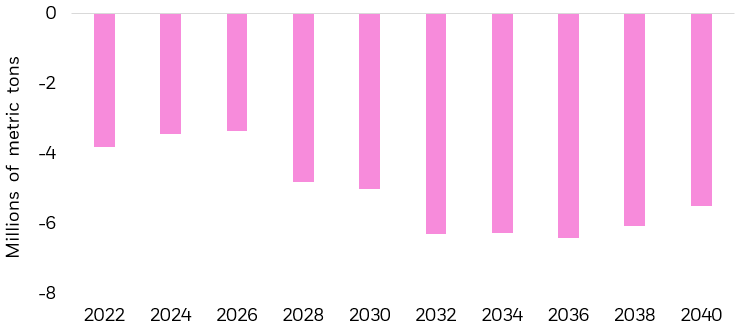 Bar chart showing the forecasted supply deficit for refined copper under BloombergNEF’s “best-case supply growth scenario”, excluding recycling supply.