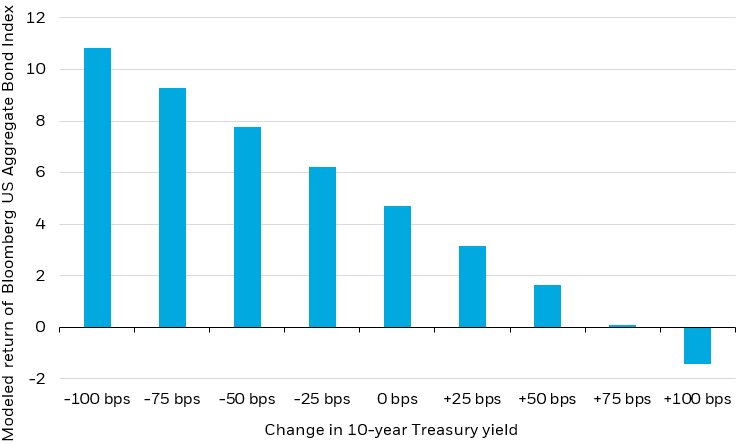 Bar chart showing the different returns from the Bloomberg US Aggregate Bond Index as the 10-year Treasury yield adjusts.
