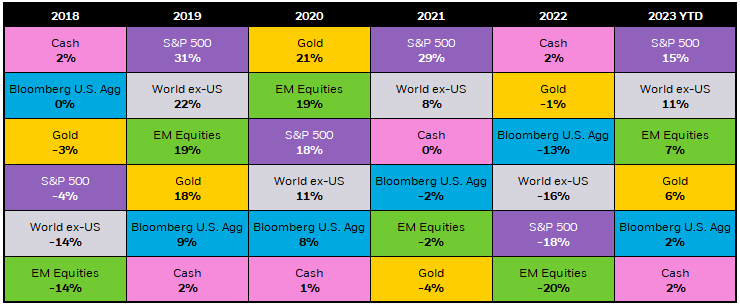 Quilt chart that shows the performance across various asset classes (broad stock market, bond market, gold, world equities excluding US, emerging market equities, and cash).