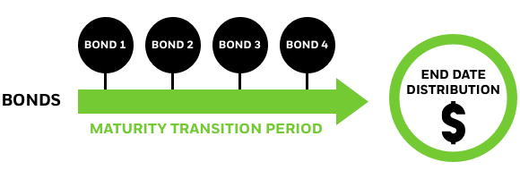 Build Better Bond Ladders With IBonds® | IShares - BlackRock