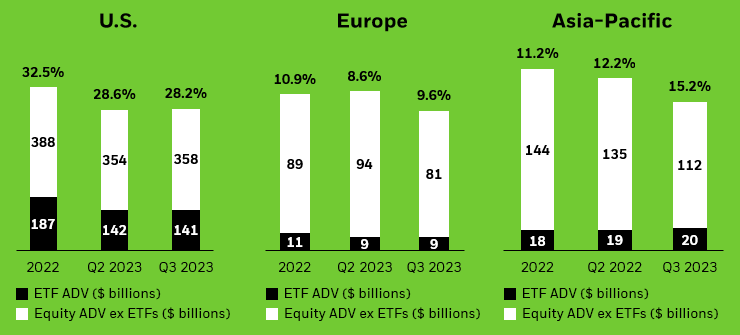 Global ETF Market Facts: Three Things To Know From Q2 2023 | IShares ...