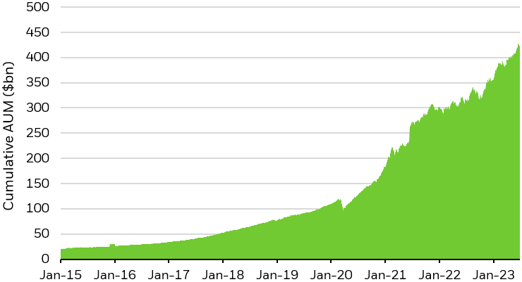 Area chart depicting cumulative AUM in active ETFs from 2015 to 2023, showing a steady positive trend.
