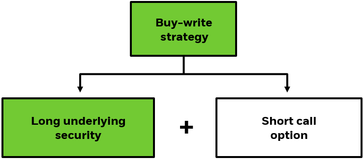 Flow chart showing the two components of a buy-write strategy.
