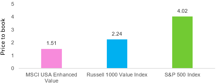 Bar chart showing the current standing of price to book metrics on common benchmark and the MSCI USA Enhanced Value Factor Index.