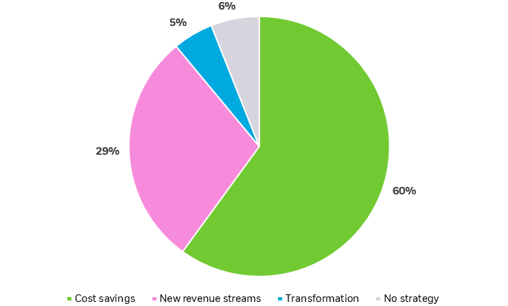 Pie chart showing the results of a survey about the biggest drivers of corporate artificial intelligence implementation strategies.