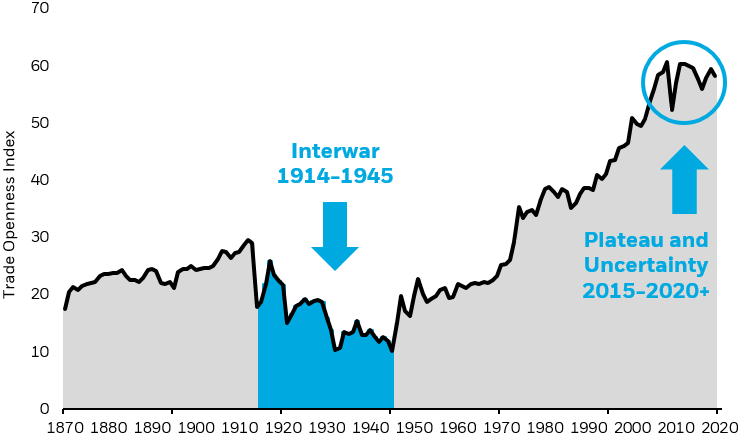  Line chart showing the Trade Openness Index from 1870-2020, to illustrate how globalization has evolved over time.
