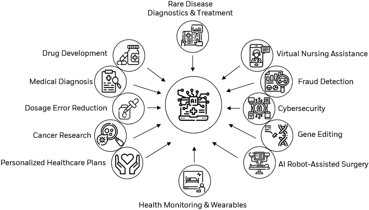 Visual illustration showing various applications of AI in healthcare, including drug development, medical diagnosis and AI robot-assisted surgery, amongst other applications.