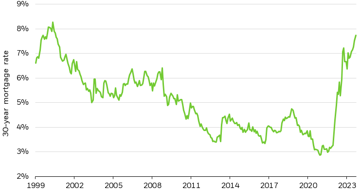 Line chart demonstrating the 30-year fixed rate mortgage since 1999.