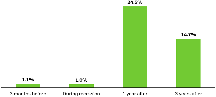 Bar chart showing average performance before during and after a recession.
