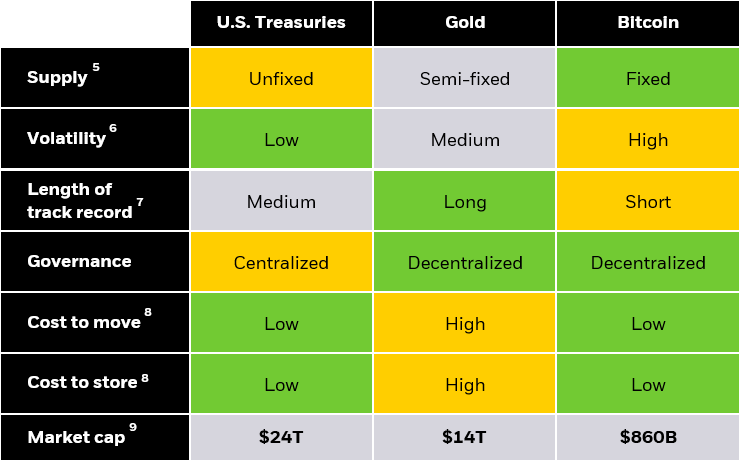 Chart showing bitcoin characteristics