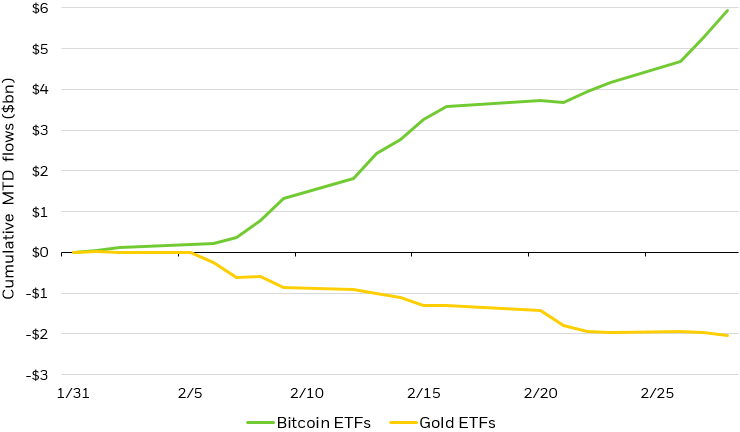 Line chart depicting cumulative month-to-date flows into bitcoin ETFs and gold ETFs.