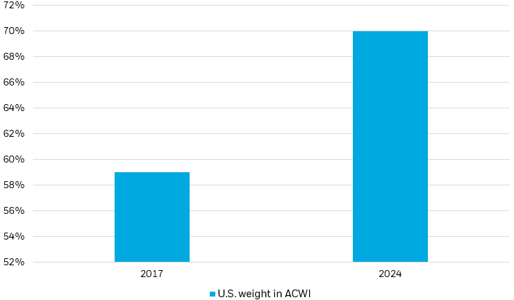 Bar chart showing the increase of U.S. weight in ACWI over the past 7 years.