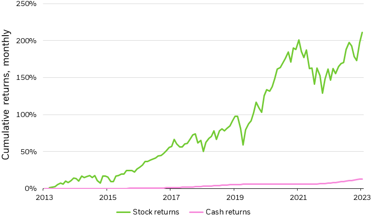 Line chart showing monthly cumulative returns for equities and cash, since 2013