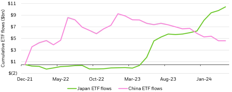 Line chart showing cumulative flows for Japan ETFs and China ETFs.