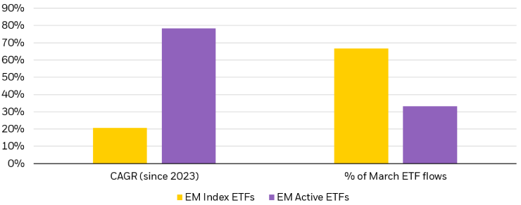 Bar chart depicting EM index ETFs versus EM active ETFs as a percentage of March ETF flows, and CAGR since 2023