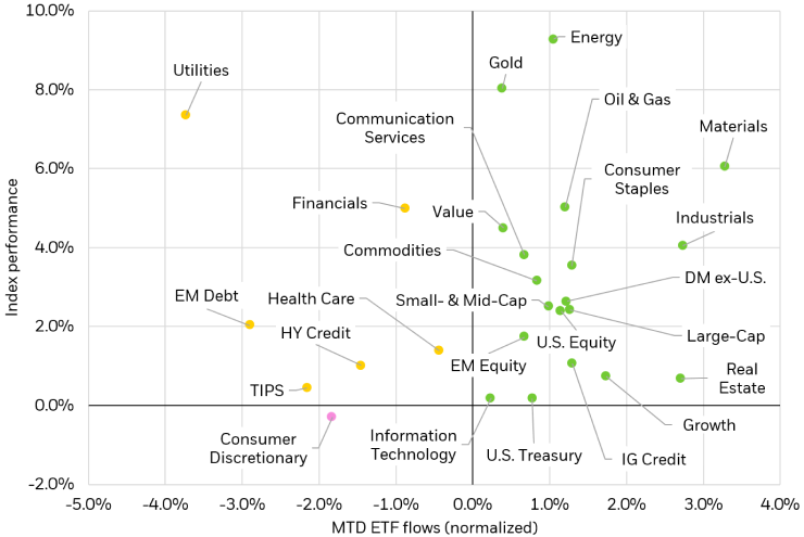 Scatter plot showing the relationship between index performance and ETF sub-asset class flows for March 2024.