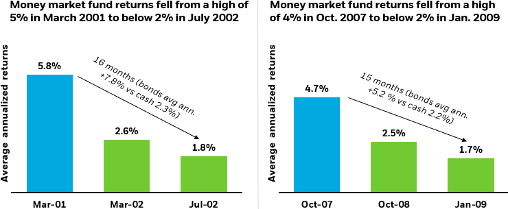 Two bar charts side-by-side highlighting the decrease in money market fund returns after a peak in interest rates.