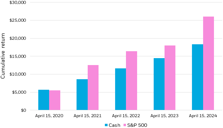 Bar chart comparing the average American refund saved every year as cash versus invested in the S&P 500 on tax day, every year, over the past 5 years.