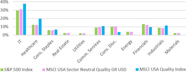 Bar chart comparing the sector allocations between the S&P 500 Index, the MSCI USA Sector Neutral Quality Index, and MSCI USA Quality Index as of 2/28/23.
