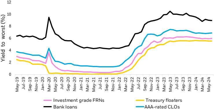 Line chart displaying yield to worst over time between Treasury floating rate notes, investment grade floating rate notes, collateralized loan obligations, and bank loans.