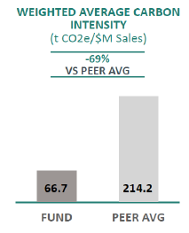 Chart: MSCI Weighted Average Carbon Intensity