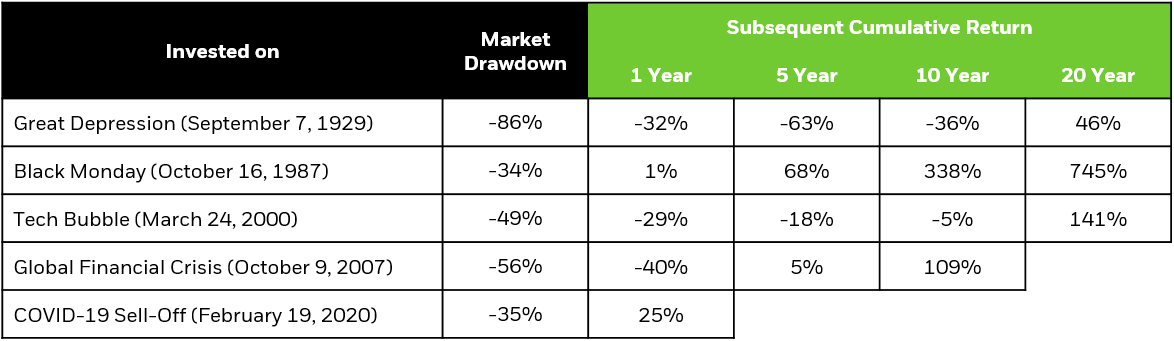 Chart showing hypothetical investments before and after market crises.