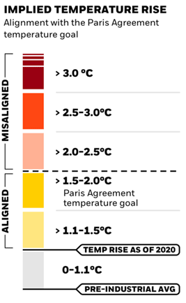 Chart: Implied temperature rise