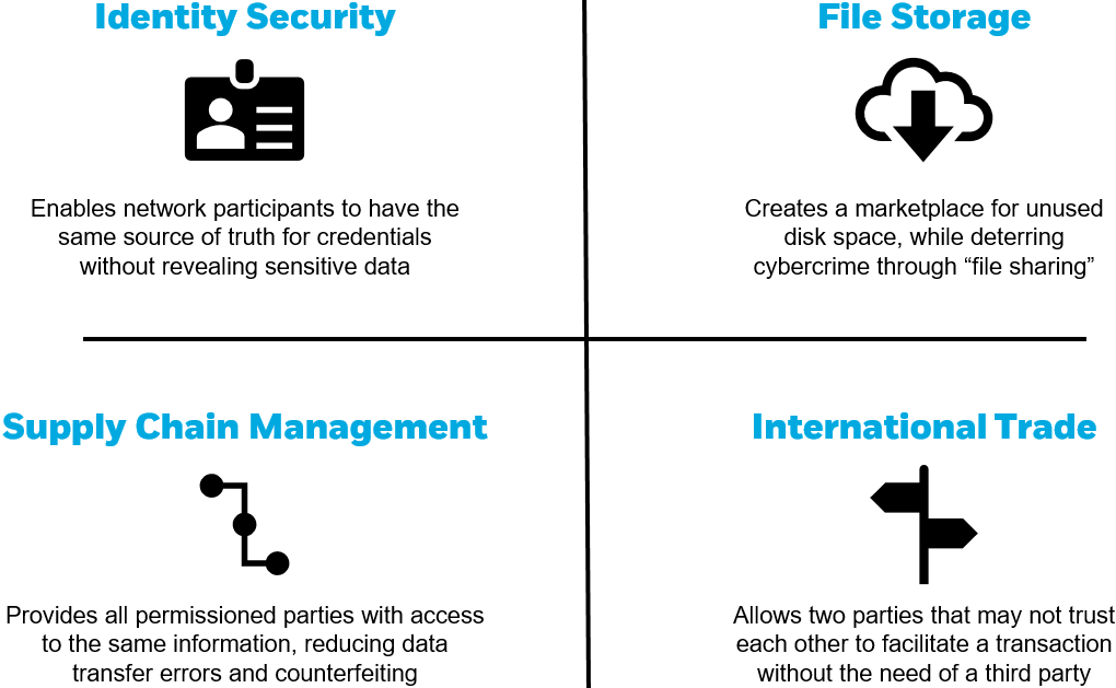 Graphic illustrating examples of various use-cases for blockchain in other industries beyond digital assets.