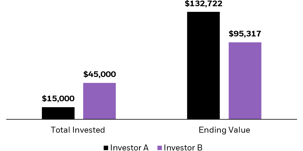 Chart: Hypothetical growth assuming a 10% annual return.