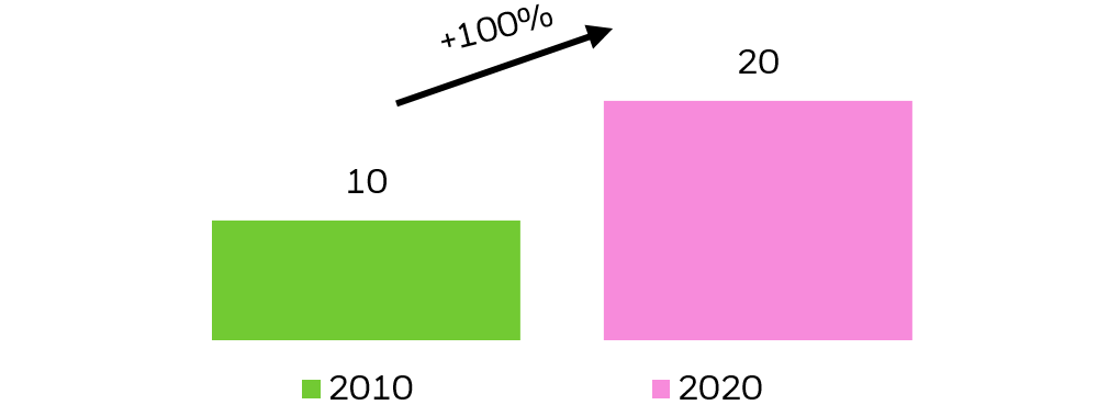 Chart showing that renewable energy's share of US electricity generation has doubled — from 10% in 2010 to 20% in 2020.