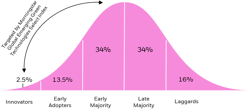 Chart illustration of the Roger’s innovation adoption curve, which measures the cumulative rate at which a population adopts a product or service over time.