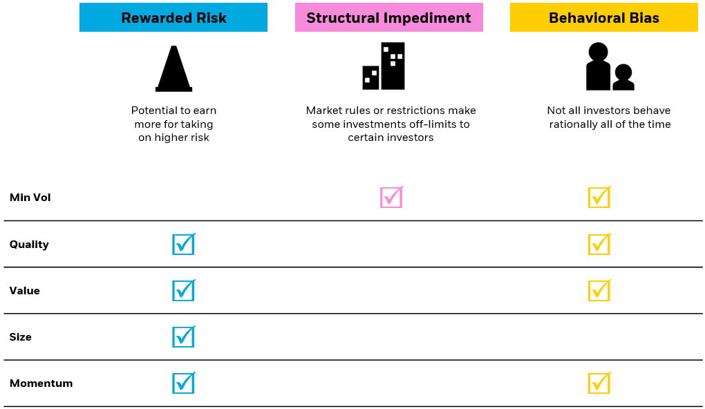 3 reasons why factors have worked