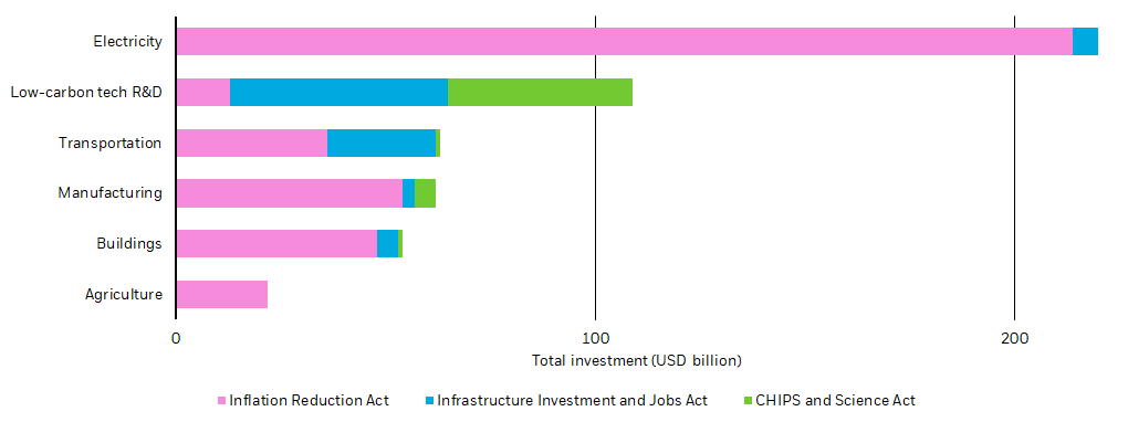 Bar chart public spending