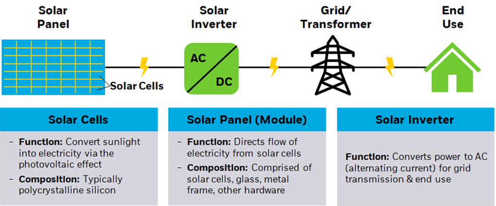 Graphic of solar value chain