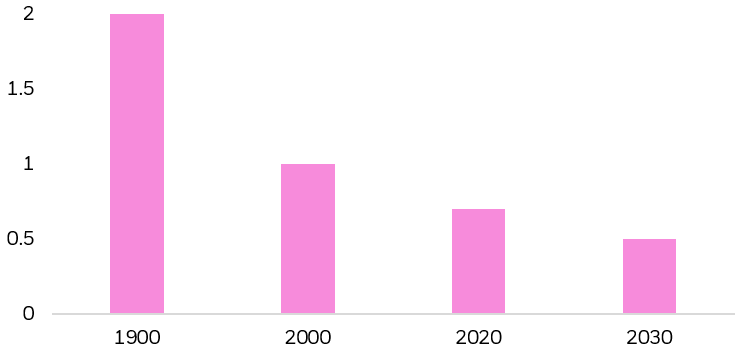  Bar chart illustrating the declining level of copper ore grades from a century ago to today.