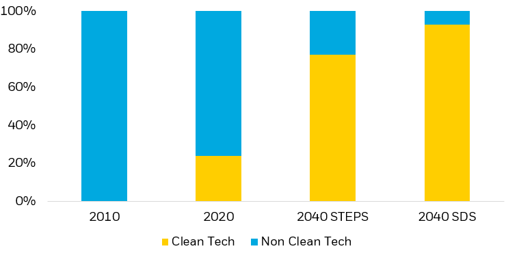 Bar chart showing the share of lithium demand that stems from clean energy technologies.