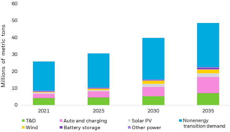 Bar chart showing the category breakdown of the global refined copper demand from 2021 to 2035 based on S&P Global’s “multitech mitigation scenario”, aligning with Biden administration’s net-zero ambitions.