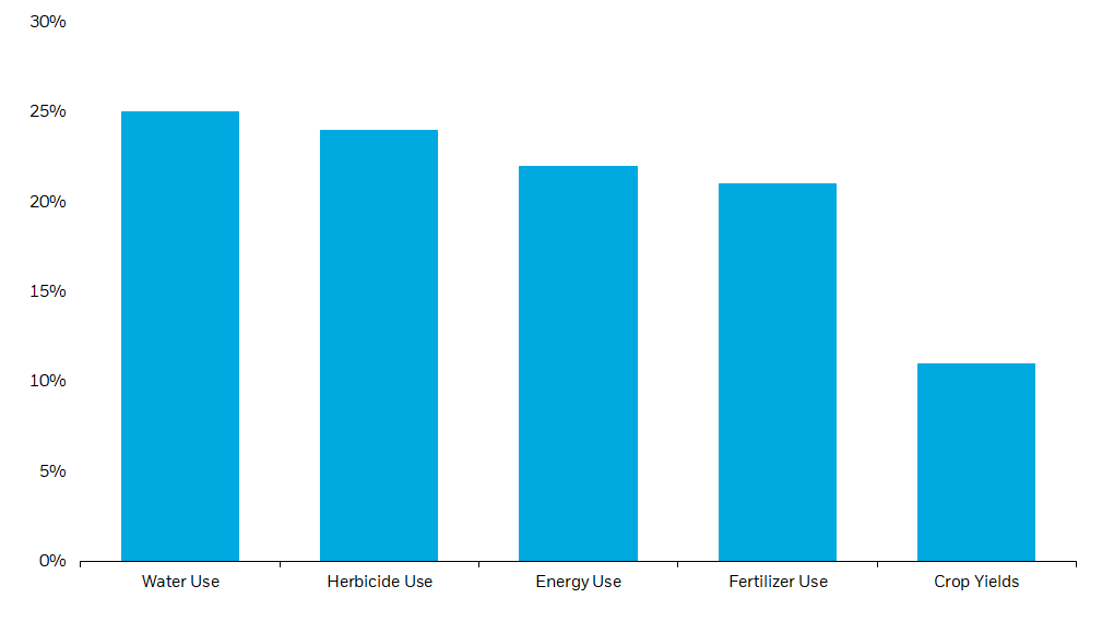 Column chart showing efficiency improvements in agricultural inputs and outputs precision agriculture technologies offer versus traditional farming methods.