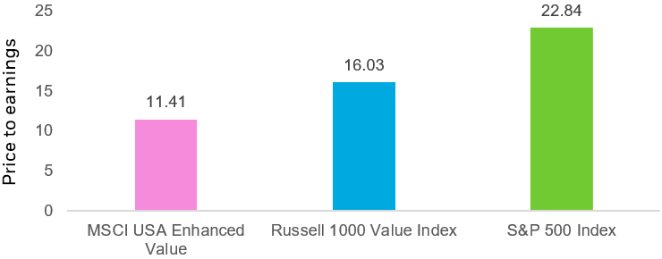 Bar chart showing the current standing of price to earnings metrics on common benchmark and the MSCI USA Enhanced Value Factor Index.