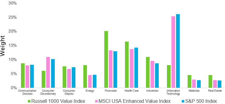 Bar chart that compares the sector allocations between the S&P 500 Index, the MSCI USA Enhanced Value Index, and Russell 1000 Value Index.