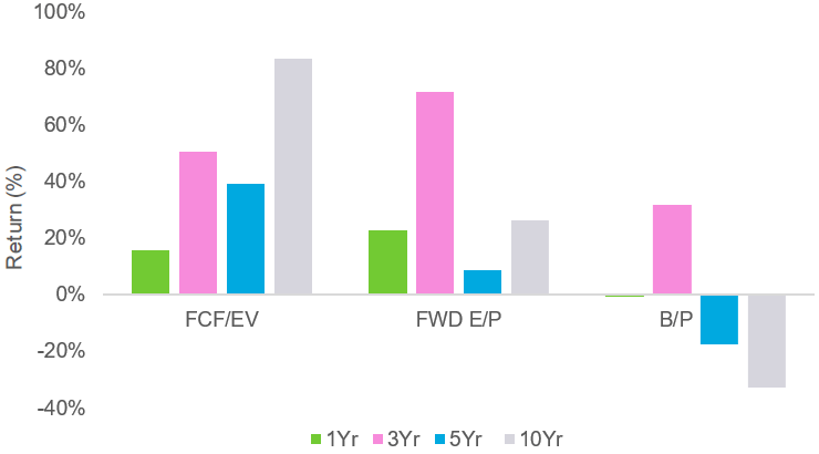 Bar chart showing the returns of common value metrics over different period.