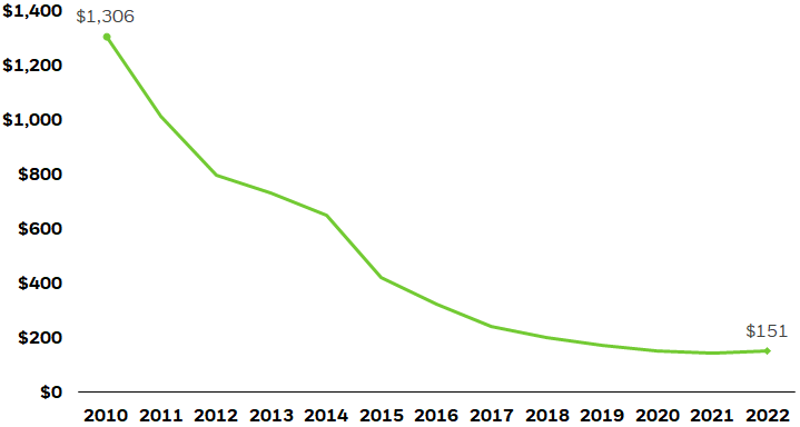 Line chart showing lithium-ion battery pack costs since 2010.